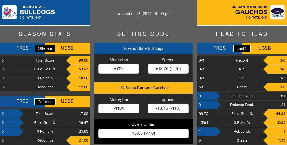 Bulldogs vs Gauchos prediction infographic 