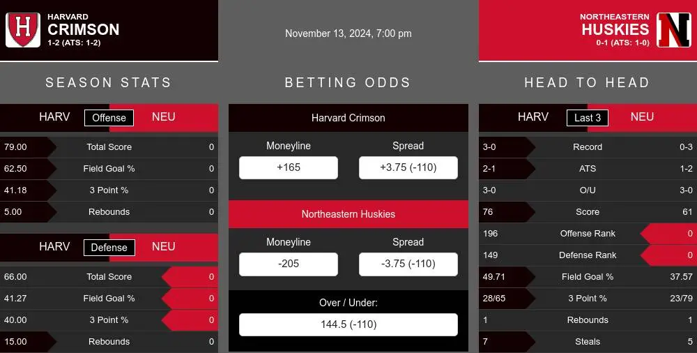 Crimson vs Huskies prediction infographic 