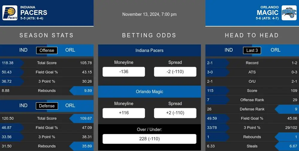 Pacers vs Magic prediction infographic 