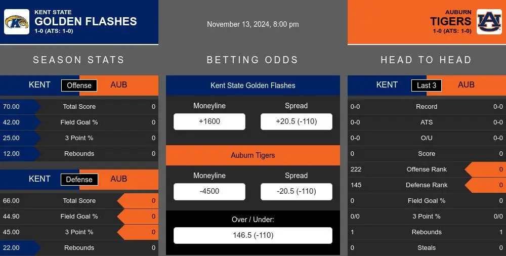 Golden Flashes vs Tigers prediction infographic 