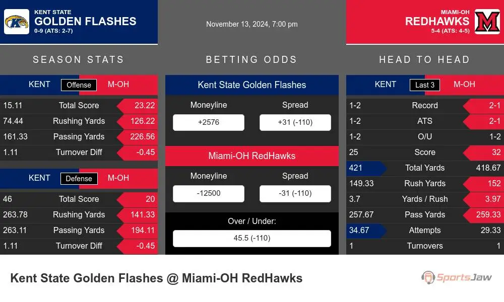 Golden Flashes vs RedHawks prediction infographic 