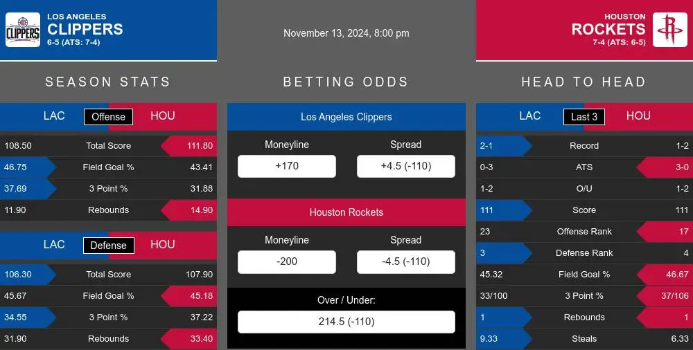 Clippers vs Rockets prediction infographic 