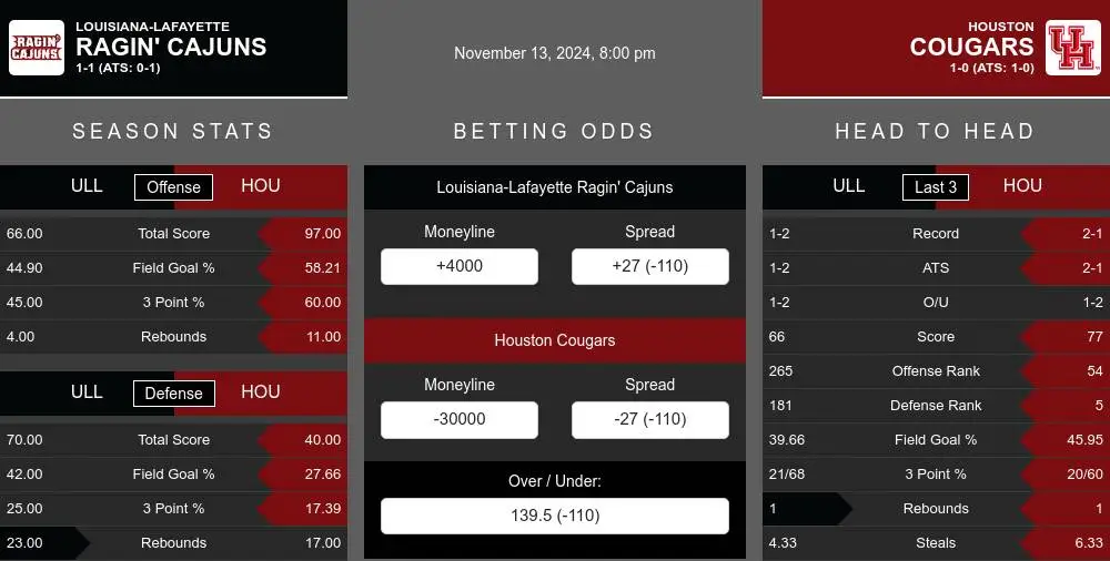 Ragin' Cajuns vs Cougars prediction infographic 