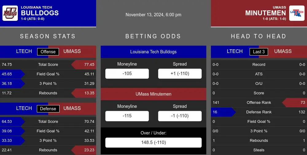 Bulldogs vs Minutemen prediction infographic 