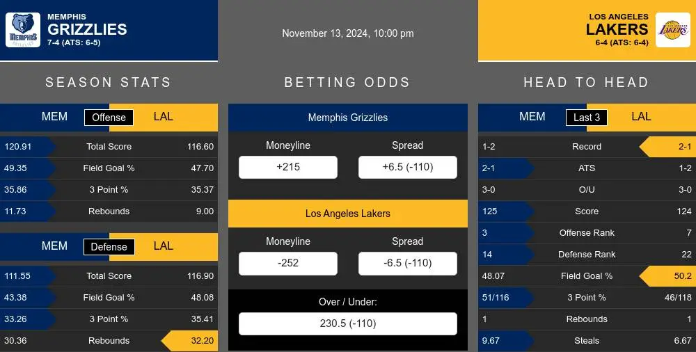 Grizzlies vs Lakers prediction infographic 