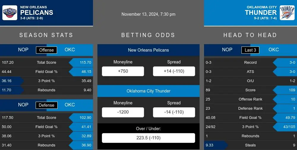 Pelicans vs Thunder prediction infographic 