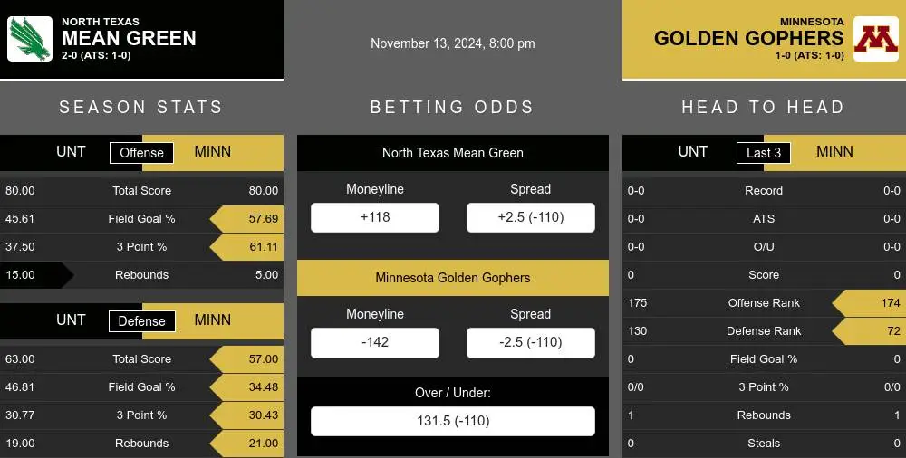 Mean Green vs Golden Gophers prediction infographic 