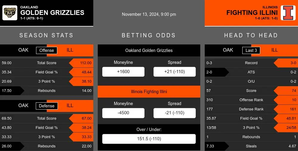 Golden Grizzlies vs Fighting Illini prediction infographic 