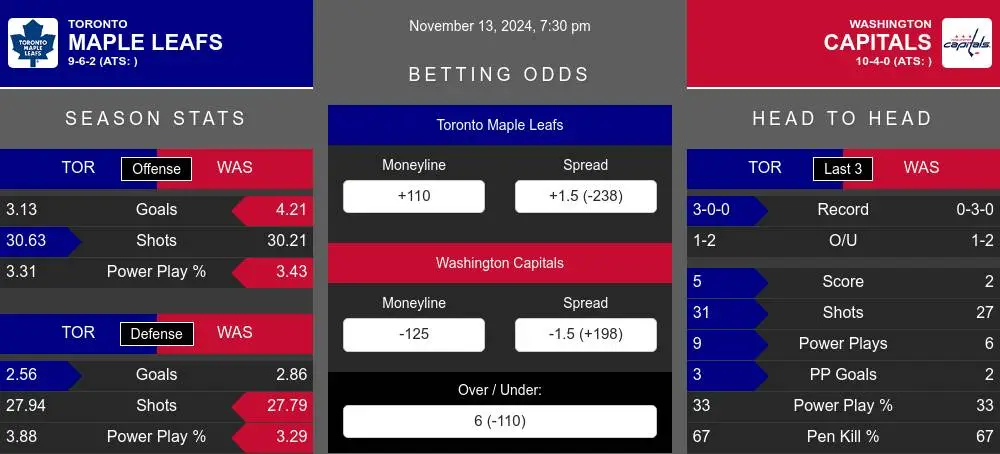 Maple Leafs vs Capitals prediction infographic 