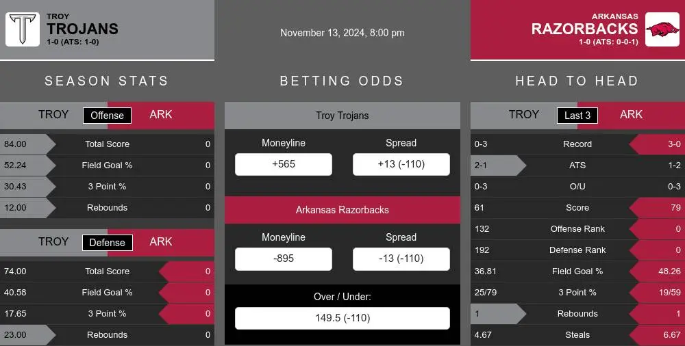 Trojans vs Razorbacks prediction infographic 