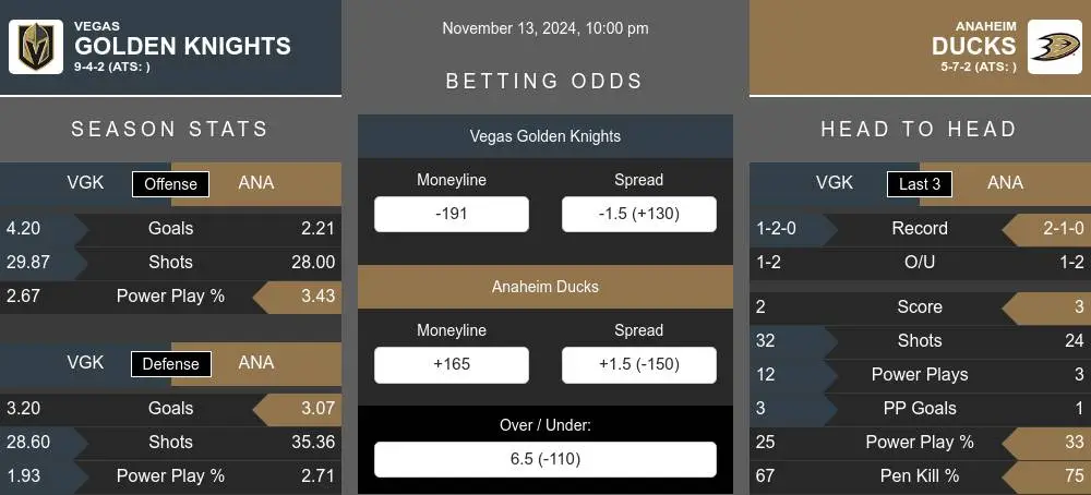 Golden Knights vs Ducks prediction infographic 