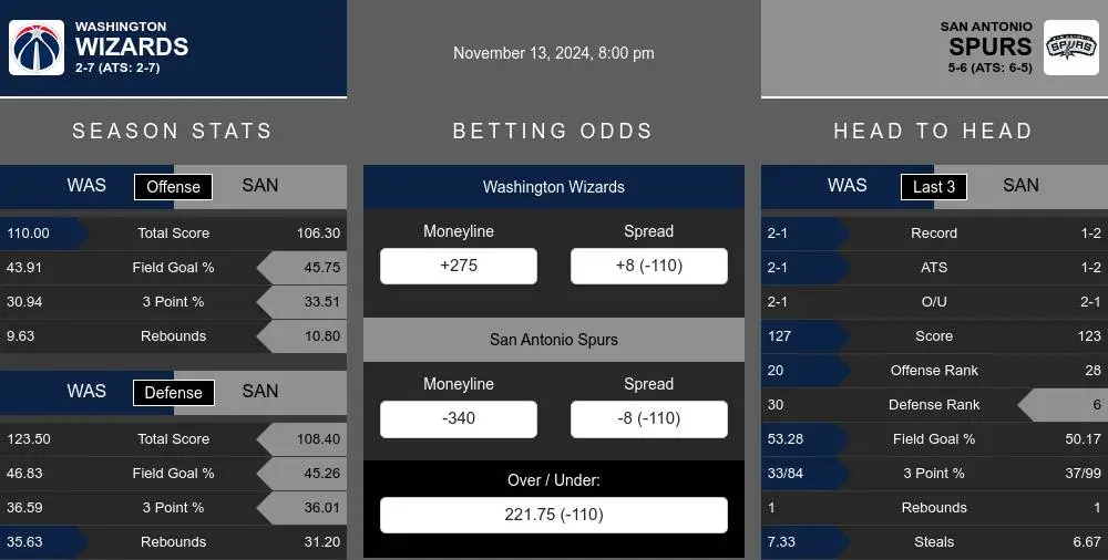 Wizards vs Spurs prediction infographic 