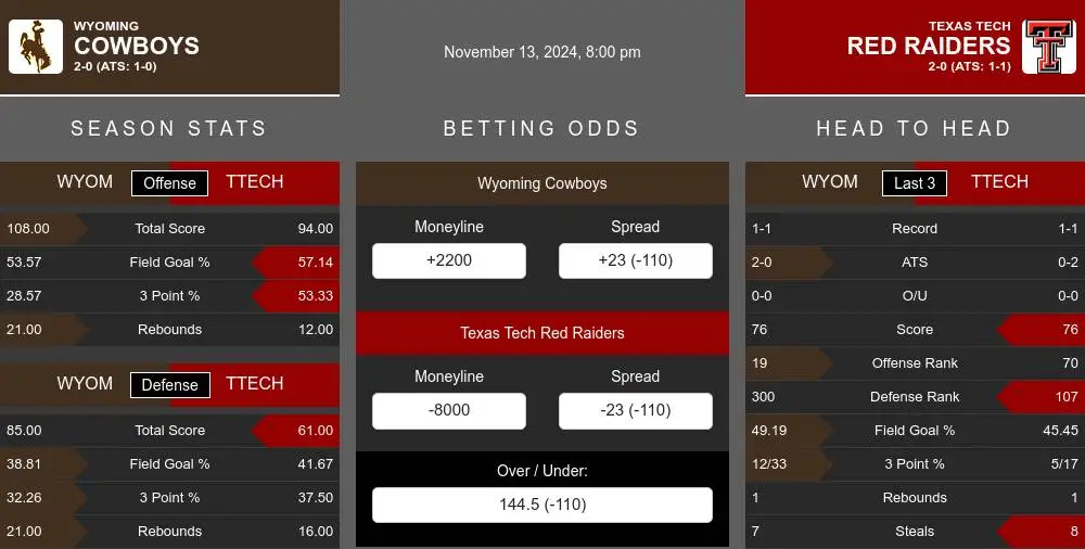 Cowboys vs Red Raiders prediction infographic 