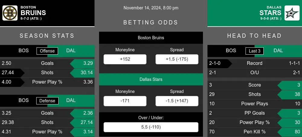 Bruins vs Stars prediction infographic 