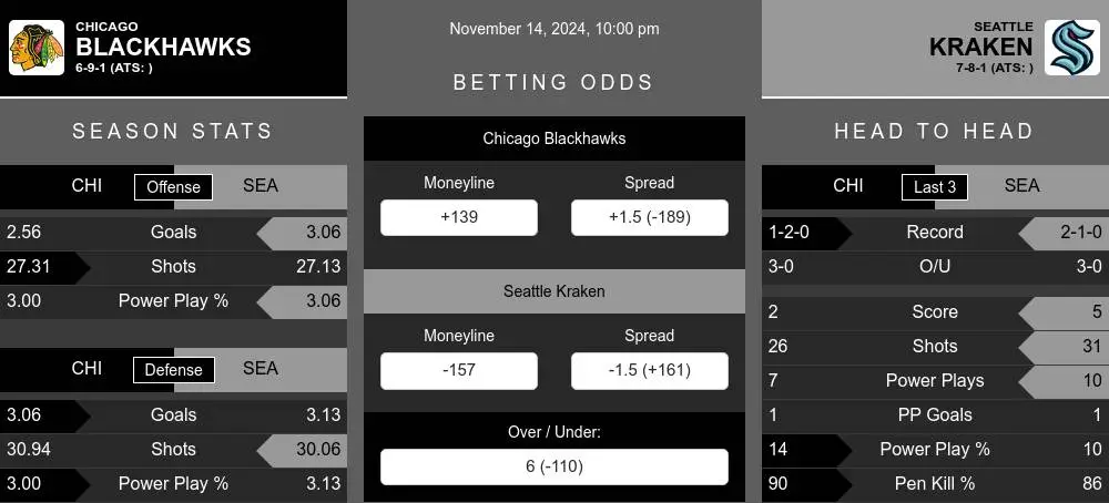 Blackhawks vs Kraken prediction infographic 
