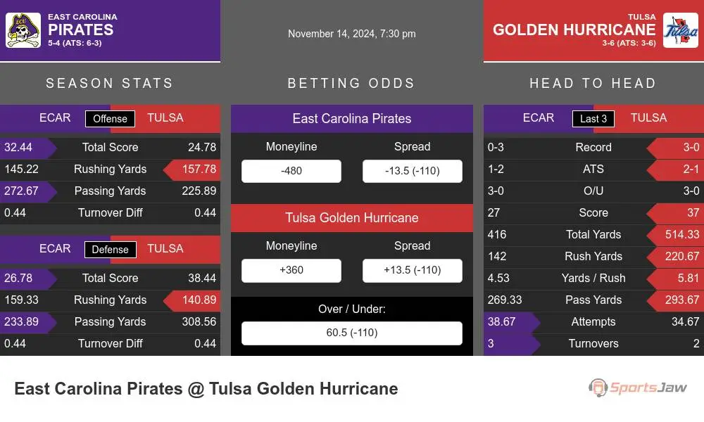 Pirates vs Golden Hurricane prediction infographic 