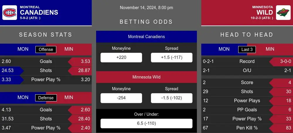 Canadiens vs Wild prediction infographic 