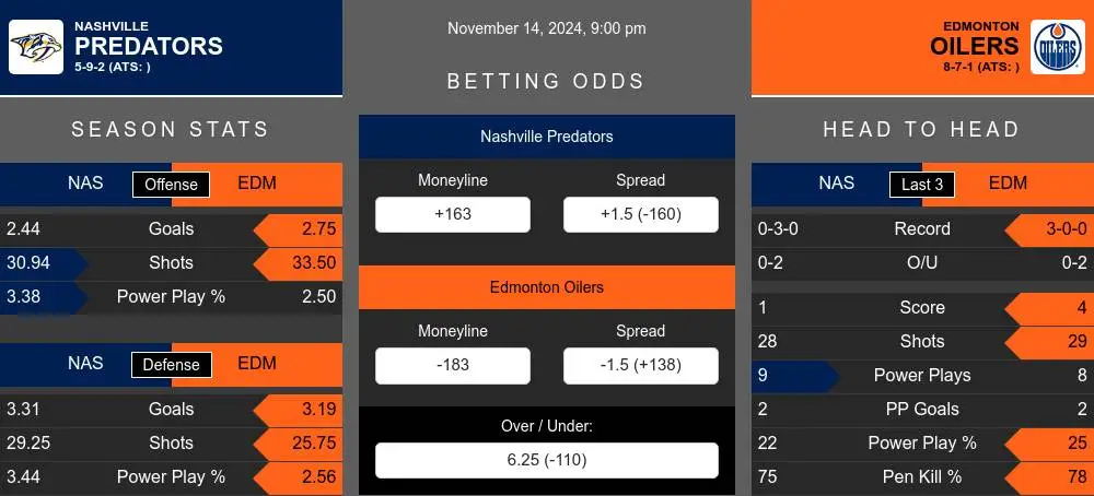 Predators vs Oilers prediction infographic 