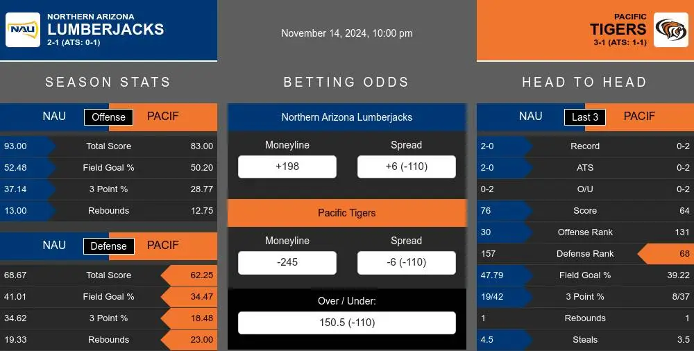 Lumberjacks vs Tigers prediction infographic 