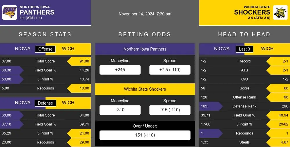 Panthers vs Shockers prediction infographic 