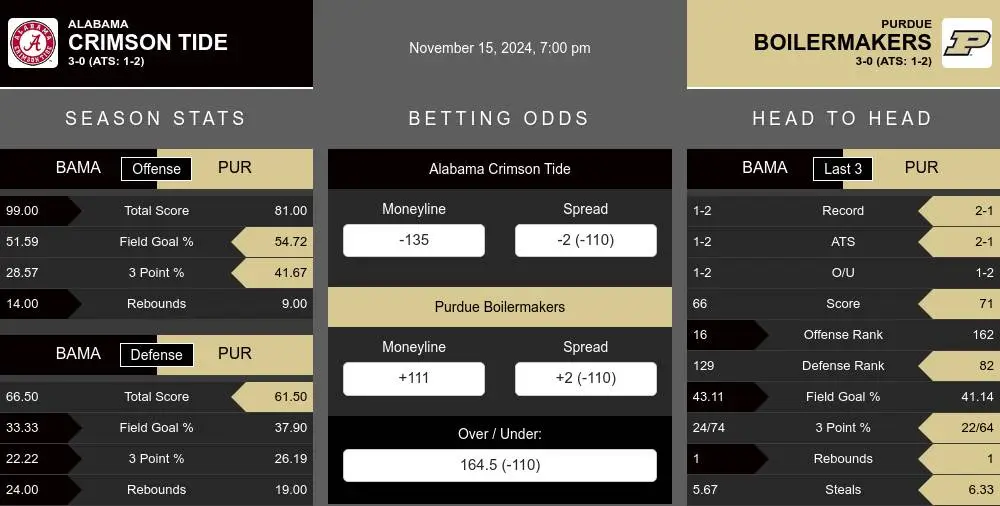 Crimson Tide vs Boilermakers prediction infographic 