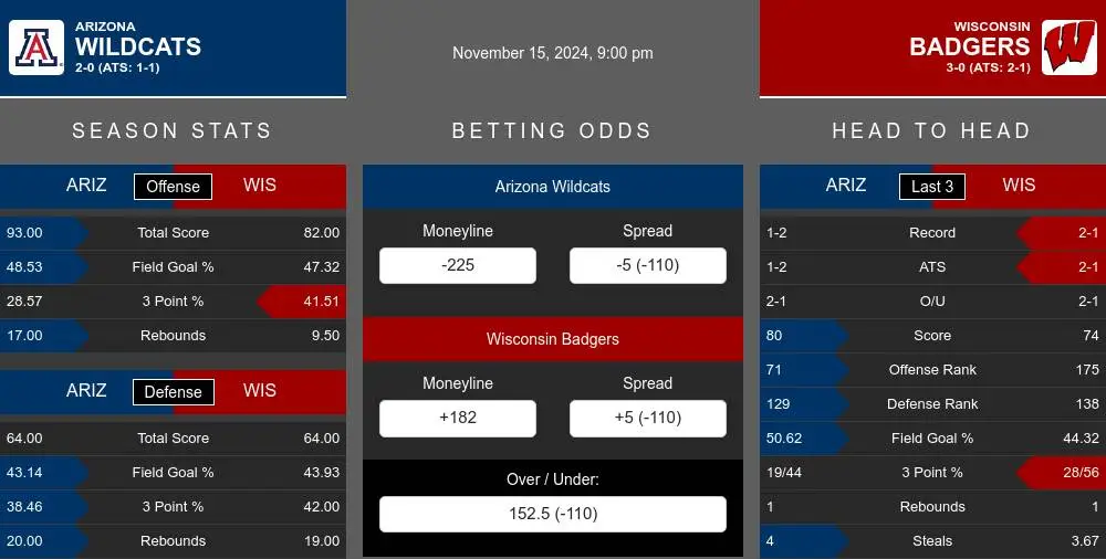 Wildcats vs Badgers prediction infographic 