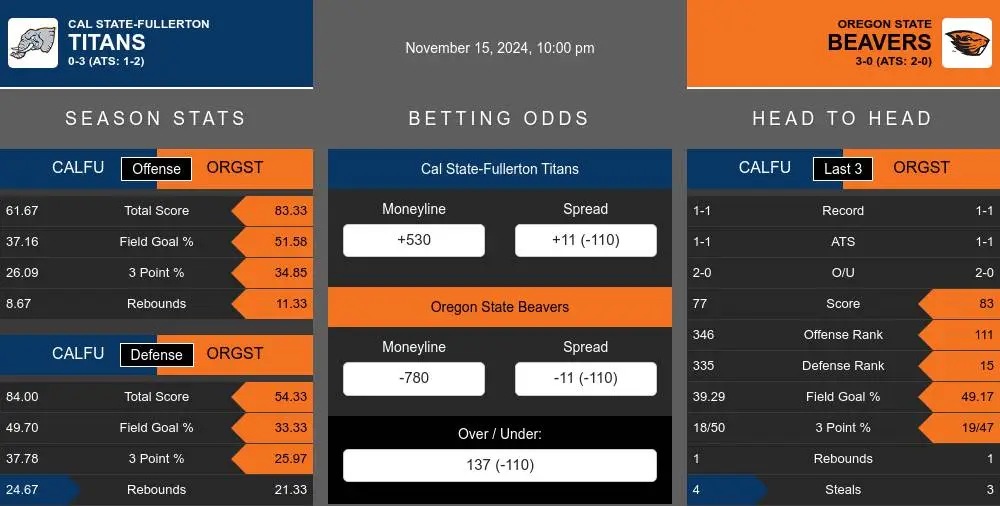 Titans vs Beavers prediction infographic 