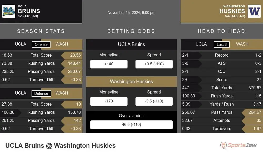 Bruins vs Huskies prediction infographic 