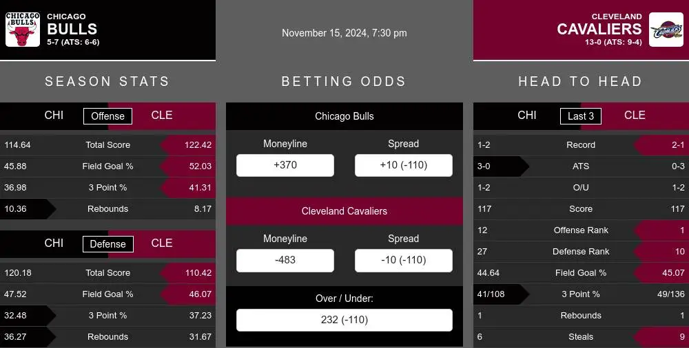 Bulls vs Cavaliers prediction infographic 