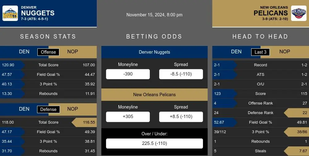 Nuggets vs Pelicans prediction infographic 