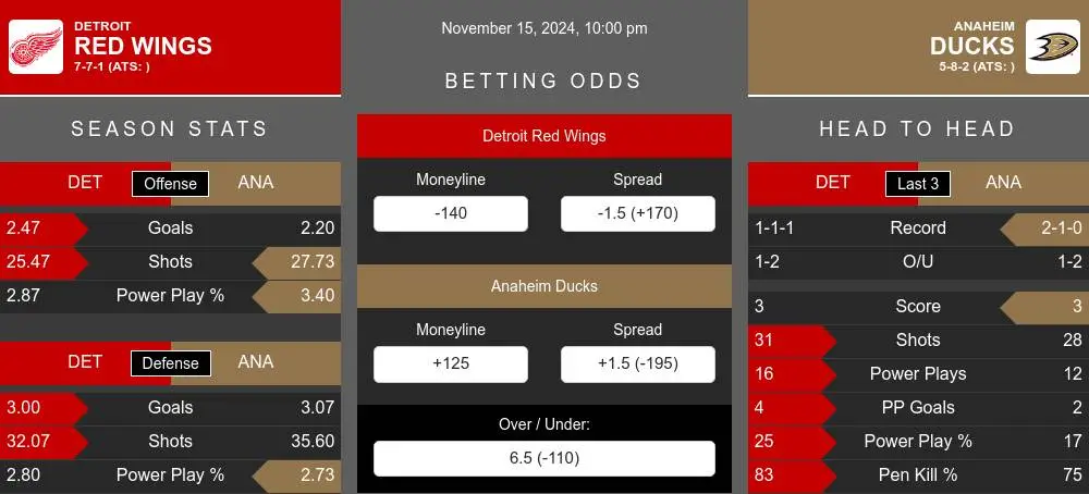 Red Wings vs Ducks prediction infographic 