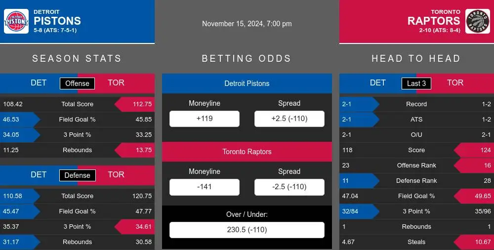 Pistons vs Raptors prediction infographic 