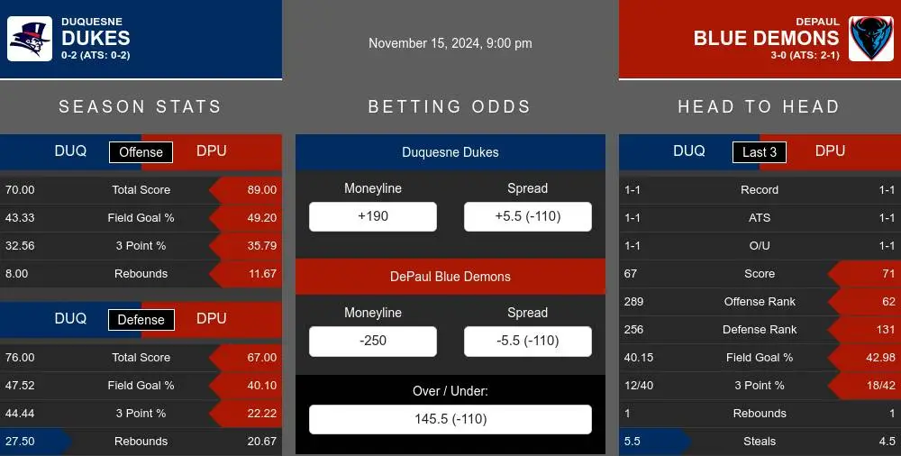 Dukes vs Blue Demons prediction infographic 