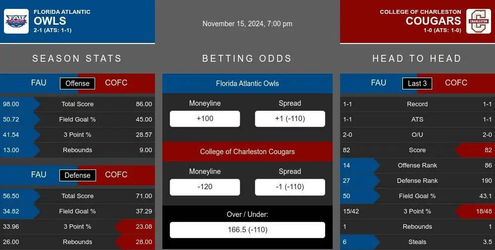 Owls vs Cougars prediction infographic 