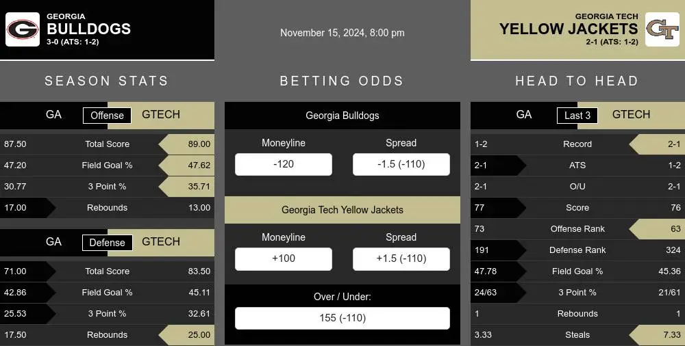 Bulldogs vs Yellow Jackets prediction infographic 