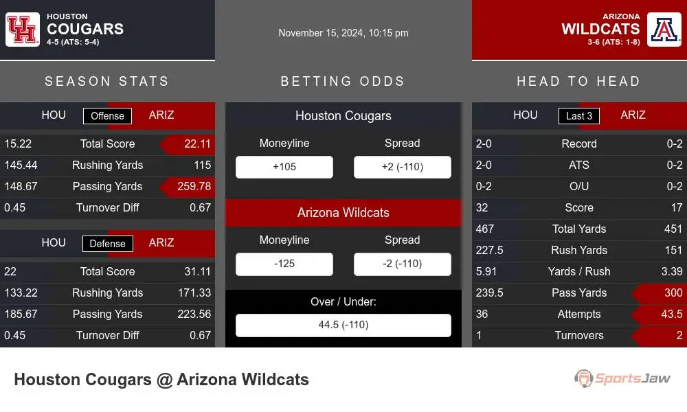 Cougars vs Wildcats prediction infographic 