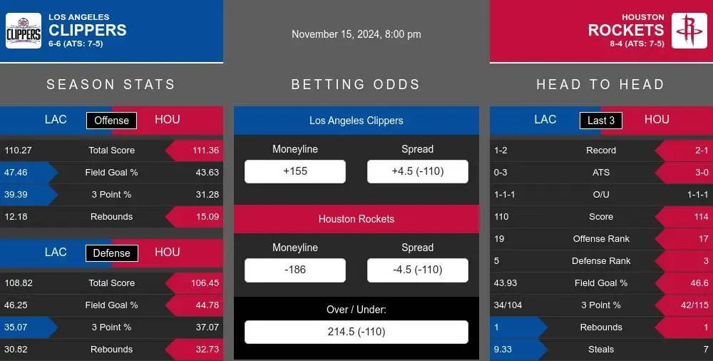 Clippers vs Rockets prediction infographic 