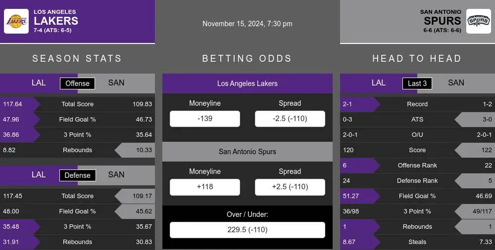 Lakers vs Spurs prediction infographic 