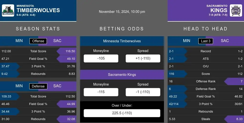 Timberwolves vs Kings prediction infographic 