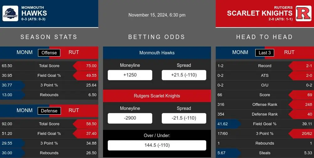 Hawks vs Scarlet Knights prediction infographic 