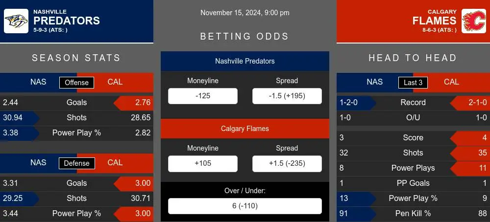 Predators vs Flames prediction infographic 