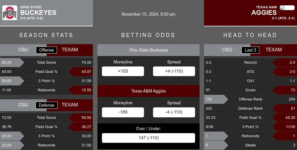 Buckeyes vs Aggies prediction infographic 