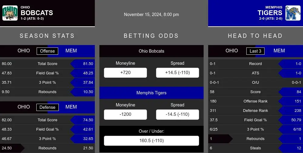 Bobcats vs Tigers prediction infographic 