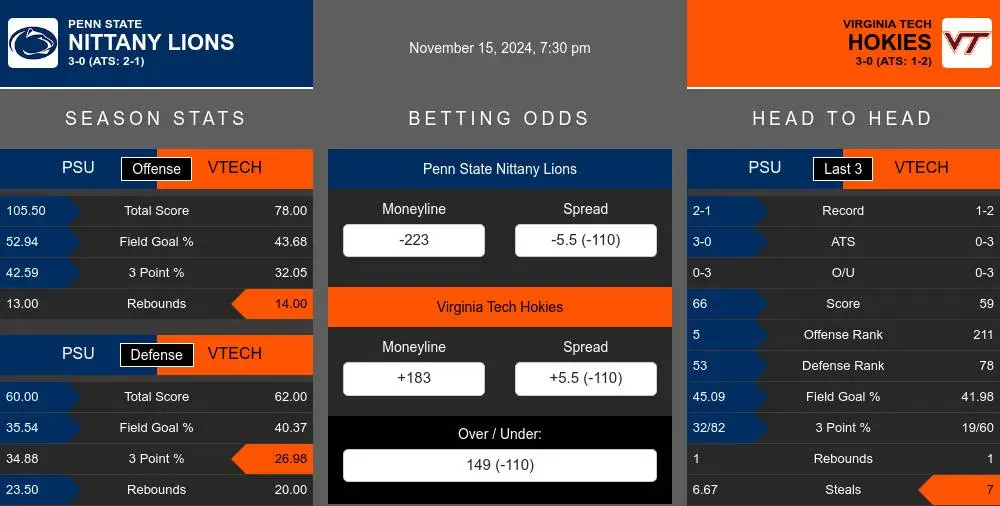 Nittany Lions vs Hokies prediction infographic 