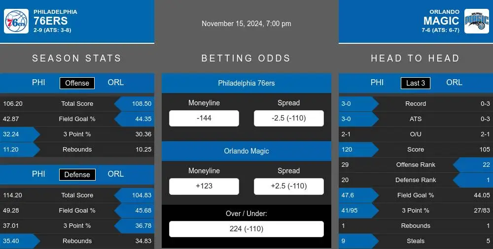 76ers vs Magic prediction infographic 