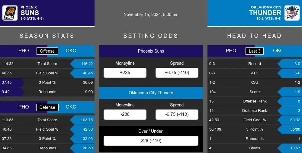 Suns vs Thunder prediction infographic 