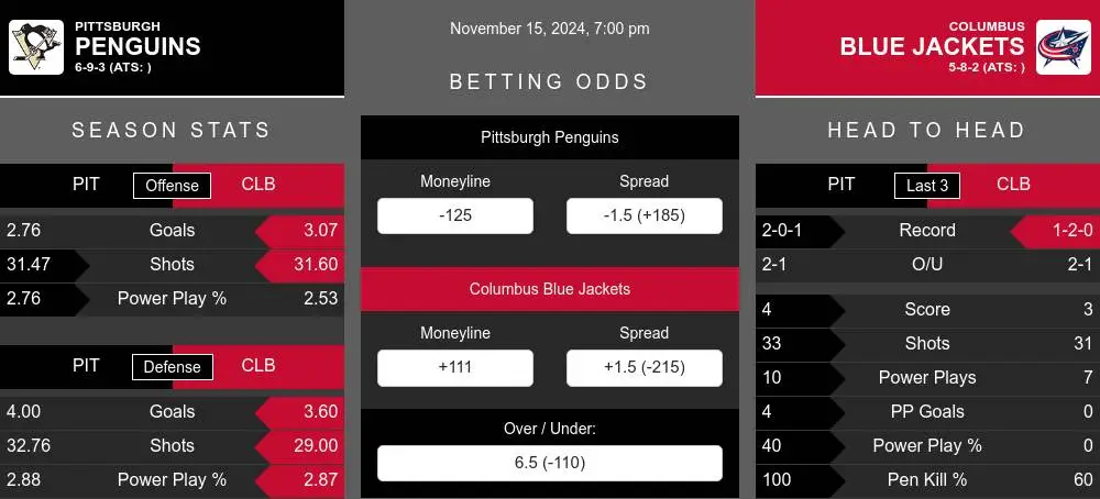 Penguins vs Blue Jackets prediction infographic 