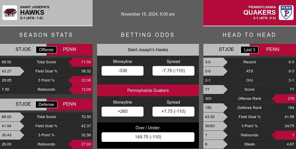 Hawks vs Quakers prediction infographic 