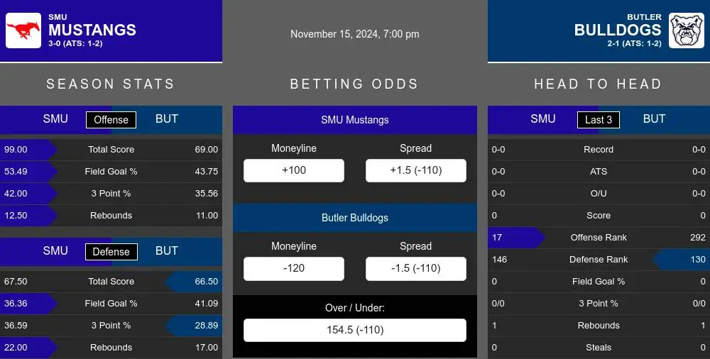 Mustangs vs Bulldogs prediction infographic 