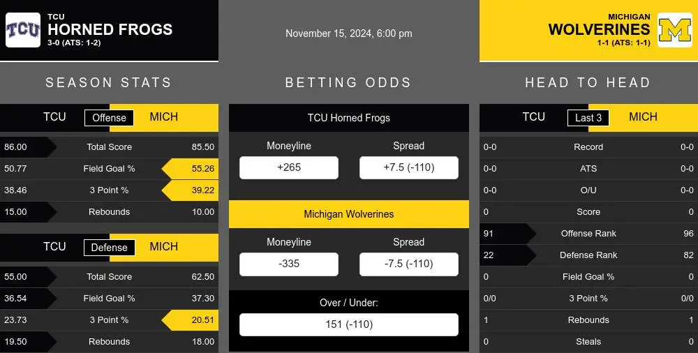 Horned Frogs vs Wolverines prediction infographic 